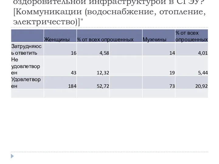 "Удовлетворены ли Вы спортивно-оздоровительной инфраструктурой в СГЭУ? [Коммуникации (водоснабжение, отопление, электричество)]"