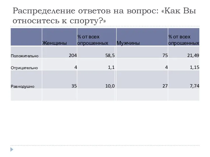 Распределение ответов на вопрос: «Как Вы относитесь к спорту?»