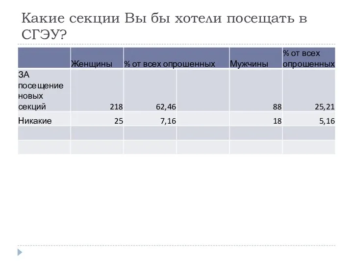 Какие секции Вы бы хотели посещать в СГЭУ?