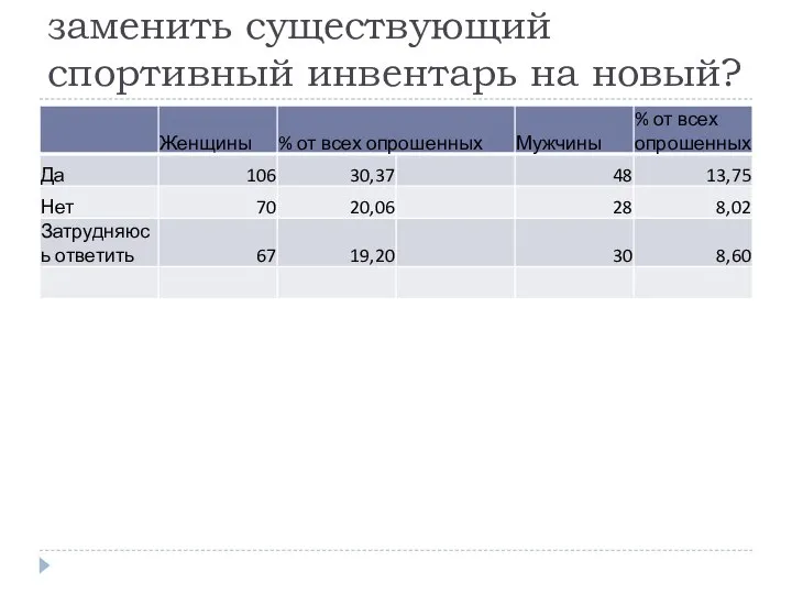 Считаете ли Вы, что нужно заменить существующий спортивный инвентарь на новый?