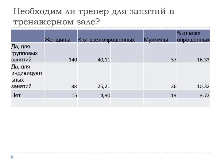 Необходим ли тренер для занятий в тренажерном зале?