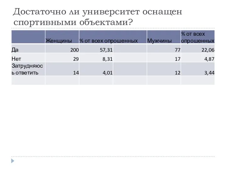 Достаточно ли университет оснащен спортивными объектами?