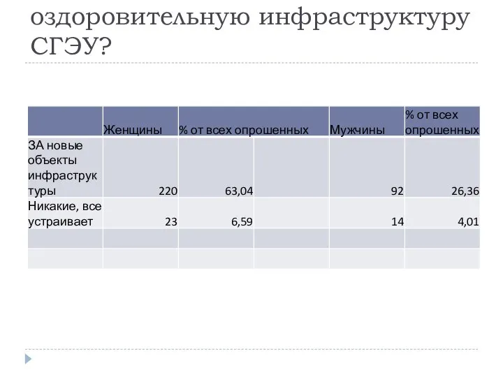 Какие спортивные объекты Вы бы хотели добавить в спортивно-оздоровительную инфраструктуру СГЭУ?