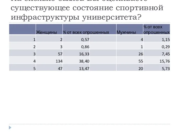 На сколько баллов Вы оцениваете существующее состояние спортивной инфраструктуры университета?