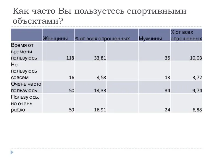 Как часто Вы пользуетесь спортивными объектами?