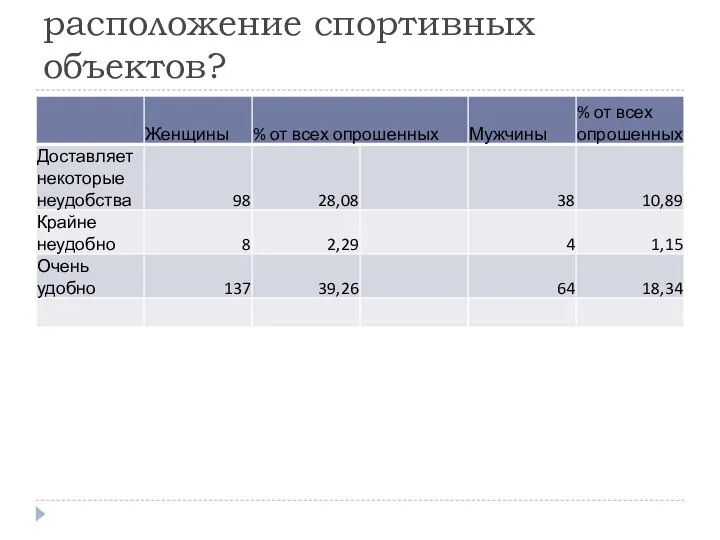 Насколько для Вас удобно расположение спортивных объектов?