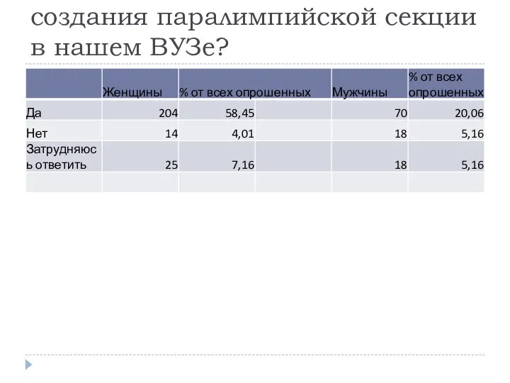 Поддерживаете ли Вы идею создания паралимпийской секции в нашем ВУЗе?