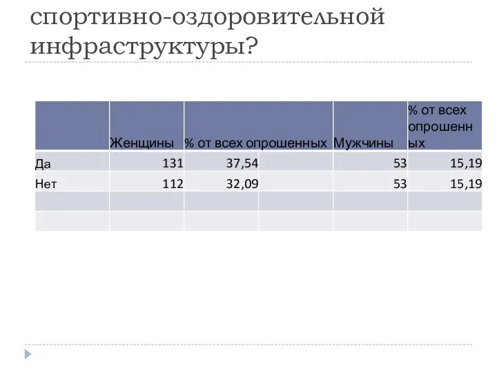 Готовы ли Вы вносить реальные проекты по обновлению/улучшению спортивно-оздоровительной инфраструктуры?