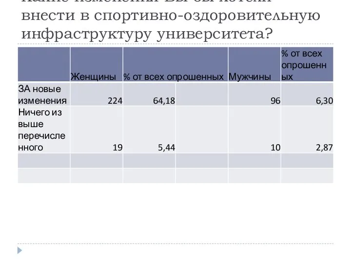 Какие изменения Вы бы хотели внести в спортивно-оздоровительную инфраструктуру университета?