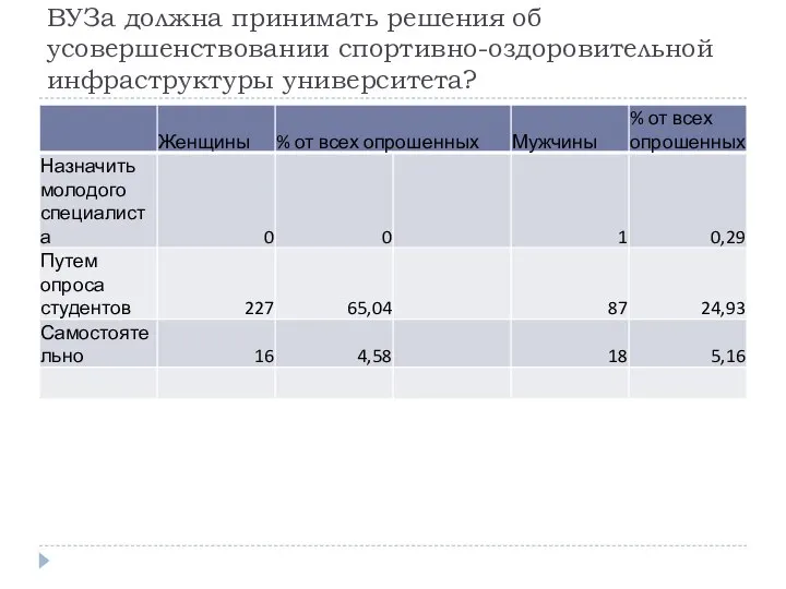 Каким образом, на Ваш взгляд, администрация ВУЗа должна принимать решения об усовершенствовании спортивно-оздоровительной инфраструктуры университета?