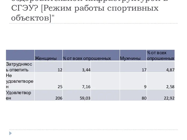 Удовлетворены ли Вы спортивно-оздоровительной инфраструктурой в СГЭУ? [Режим работы спортивных объектов]"