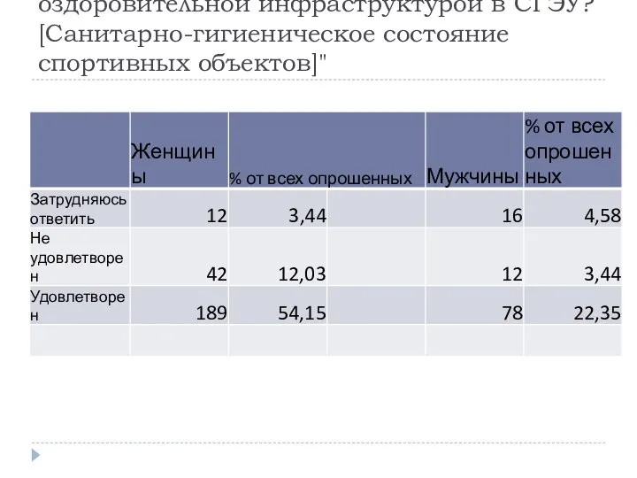 "Удовлетворены ли Вы спортивно-оздоровительной инфраструктурой в СГЭУ? [Санитарно-гигиеническое состояние спортивных объектов]"