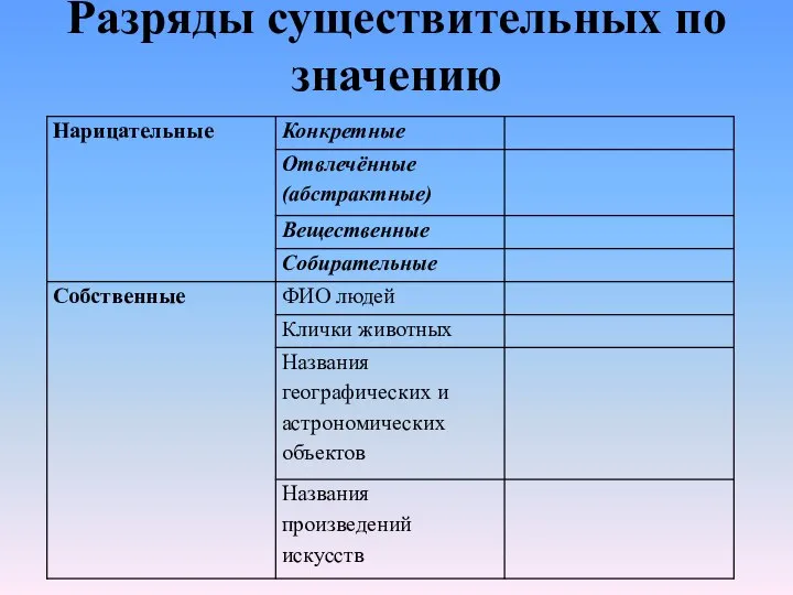 Разряды существительных по значению