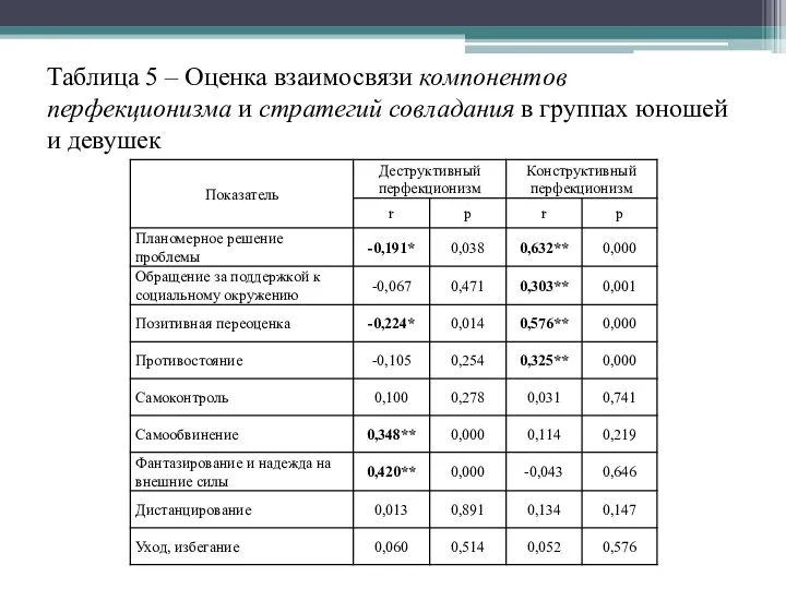 Таблица 5 – Оценка взаимосвязи компонентов перфекционизма и стратегий совладания в группах юношей и девушек