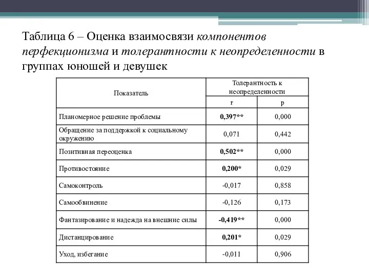 Таблица 6 – Оценка взаимосвязи компонентов перфекционизма и толерантности к неопределенности в группах юношей и девушек