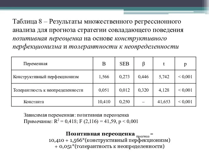 Таблица 8 – Результаты множественного регрессионного анализа для прогноза стратегии совладающего