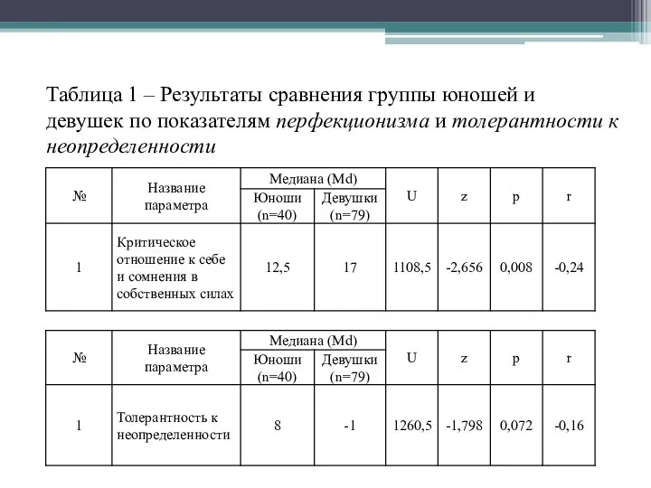 Таблица 1 – Результаты сравнения группы юношей и девушек по показателям перфекционизма и толерантности к неопределенности