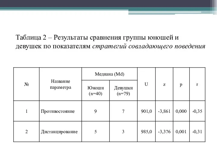 Таблица 2 – Результаты сравнения группы юношей и девушек по показателям стратегий совладающего поведения