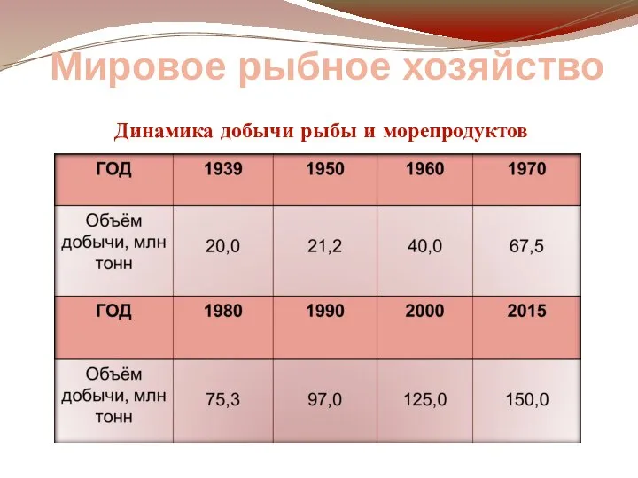 Мировое рыбное хозяйство Динамика добычи рыбы и морепродуктов