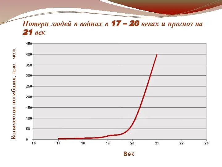 Потери людей в войнах в 17 – 20 веках и прогноз на 21 век