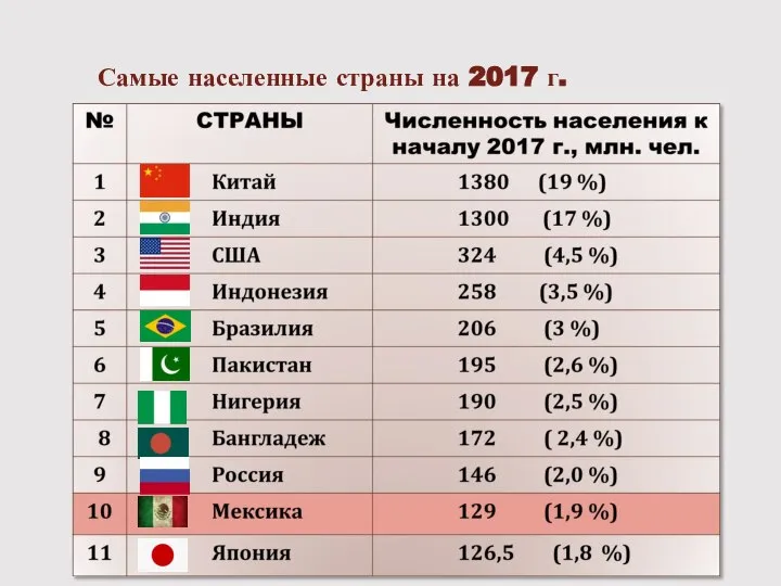 Самые населенные страны на 2017 г.