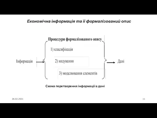 24.02.2021 Економічна інформація та її формалізований опис Схема перетворення інформації в дані