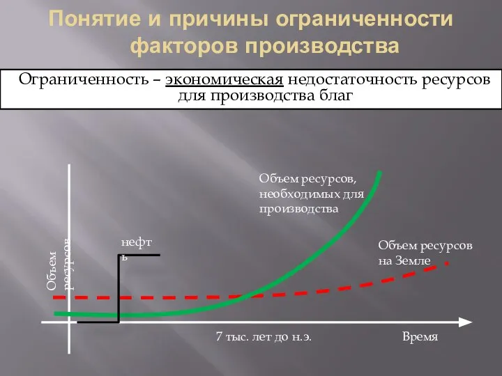 Понятие и причины ограниченности факторов производства Ограниченность – экономическая недостаточность ресурсов