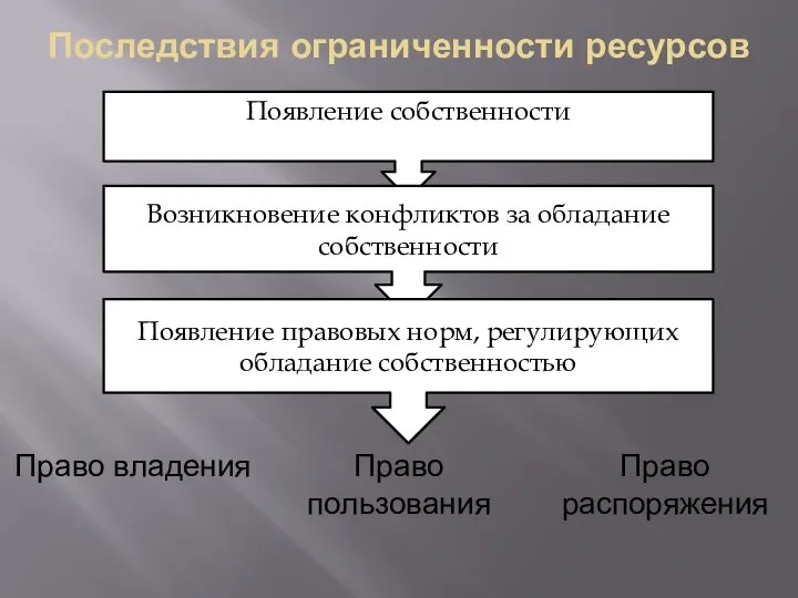 Последствия ограниченности ресурсов Появление собственности Возникновение конфликтов за обладание собственности Появление правовых норм, регулирующих обладание собственностью