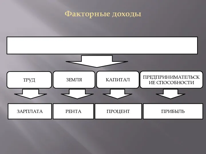 Факторные доходы ФАКТОРЫ ПРОИЗВОДСТВА И ФАКТОРНЫЕ ДОХОДЫ. ТРУД ЗЕМЛЯ КАПИТАЛ ПРЕДПРИНИМАТЕЛЬСКИЕ СПОСОБНОСТИ ЗАРПЛАТА РЕНТА ПРОЦЕНТ ПРИБЫЛЬ