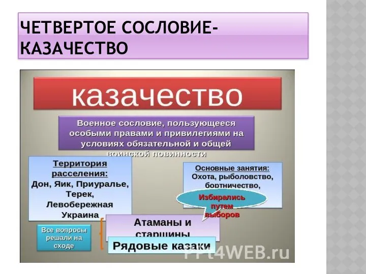 ЧЕТВЕРТОЕ СОСЛОВИЕ- КАЗАЧЕСТВО