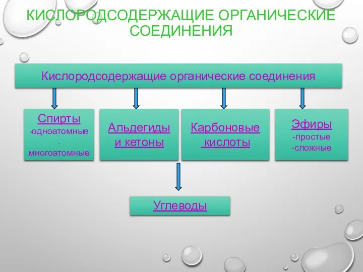 КИСЛОРОДСОДЕРЖАЩИЕ ОРГАНИЧЕСКИЕ СОЕДИНЕНИЯ Спирты -одноатомные -многоатомные Альдегиды и кетоны Кислородсодержащие органические