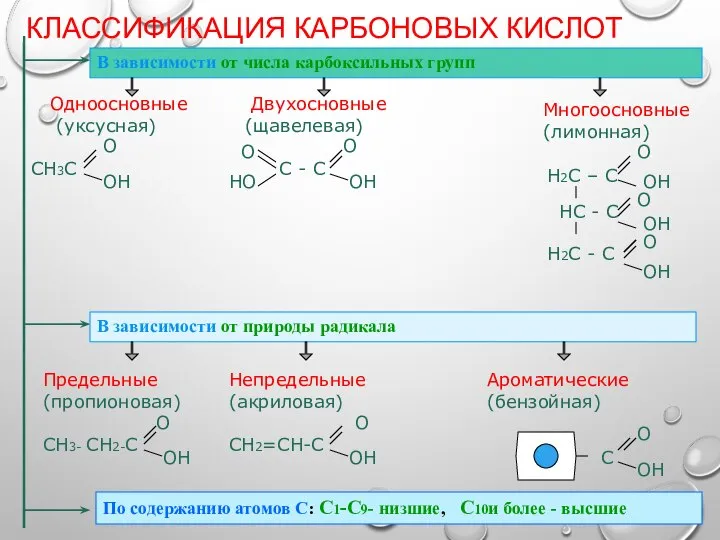 КЛАССИФИКАЦИЯ КАРБОНОВЫХ КИСЛОТ В зависимости от числа карбоксильных групп Одноосновные Двухосновные