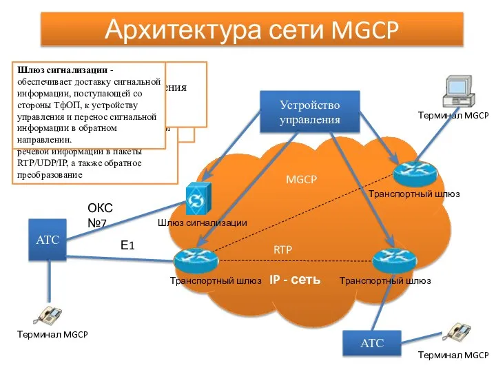 Архитектура сети MGCP Устройство управления АТС АТС IP - сеть MGCP