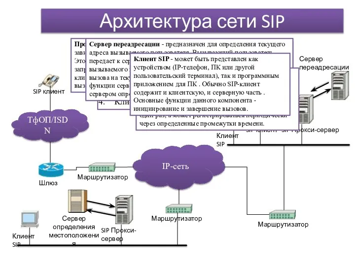 Архитектура сети SIP IP-сеть Маршрутизатор SIP Прокси-сервер ТфОП/ISDN Шлюз Маршрутизатор SIP