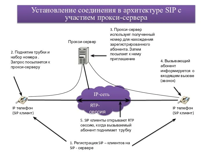 Установление соединения в архитектуре SIP с участием прокси-сервера IP-сеть Прокси-сервер IP