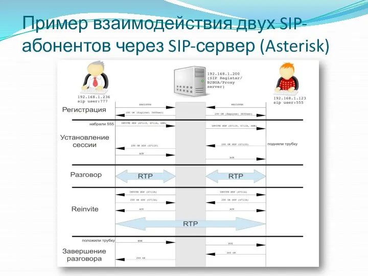 Пример взаимодействия двух SIP-абонентов через SIP-сервер (Asterisk)