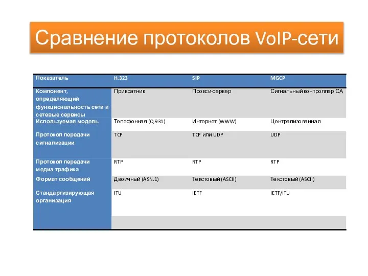 Сравнение протоколов VoIP-сети