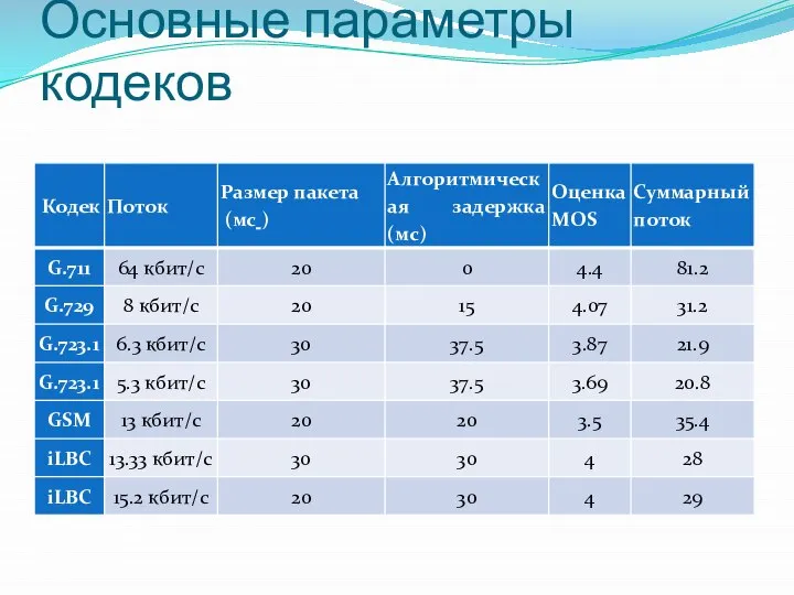 Основные параметры кодеков