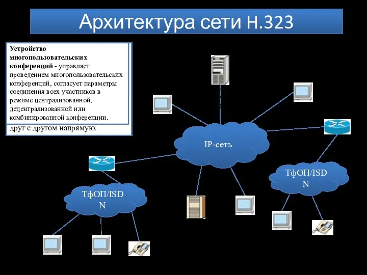 Основные устройства сети на базе протокола Н.323: Терминал Н.323 Шлюз Привратник