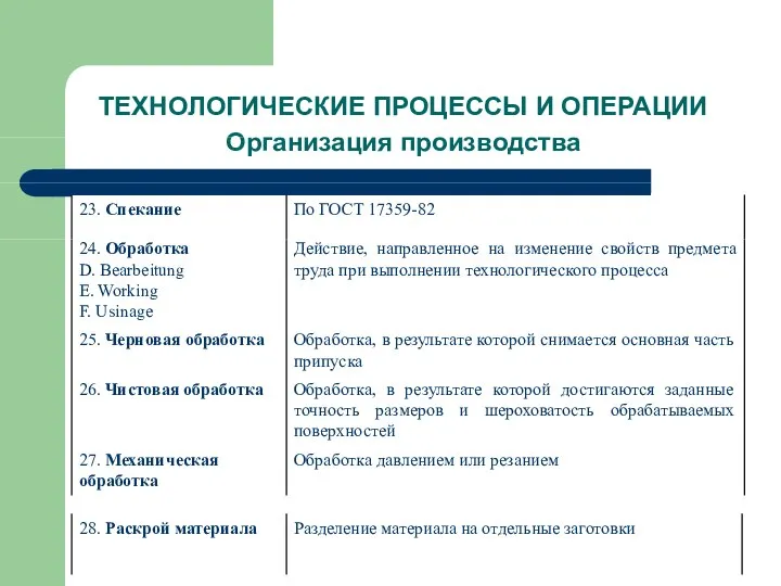 ТЕХНОЛОГИЧЕСКИЕ ПРОЦЕССЫ И ОПЕРАЦИИ Организация производства