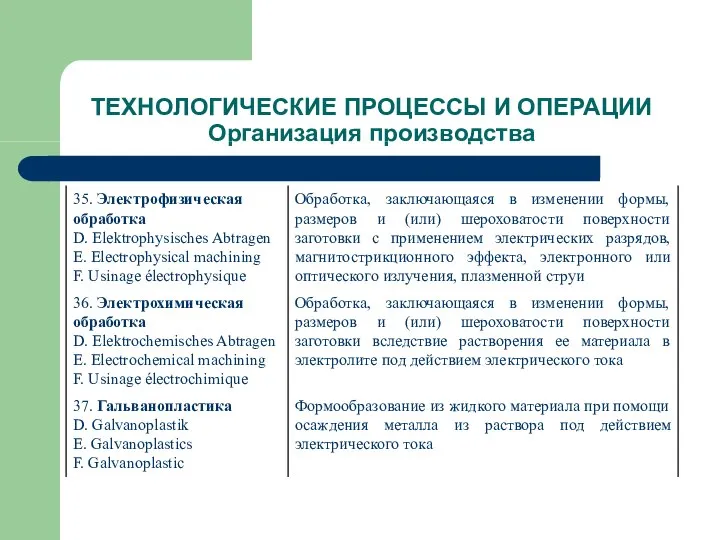 ТЕХНОЛОГИЧЕСКИЕ ПРОЦЕССЫ И ОПЕРАЦИИ Организация производства