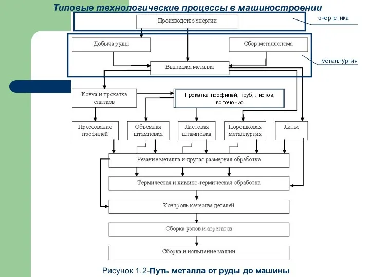 Типовые технологические процессы в машиностроении Рисунок 1.2-Путь металла от руды до