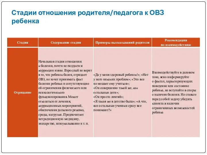 Стадии отношения родителя/педагога к ОВЗ ребенка