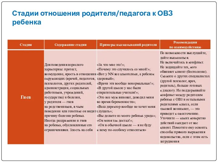 Стадии отношения родителя/педагога к ОВЗ ребенка