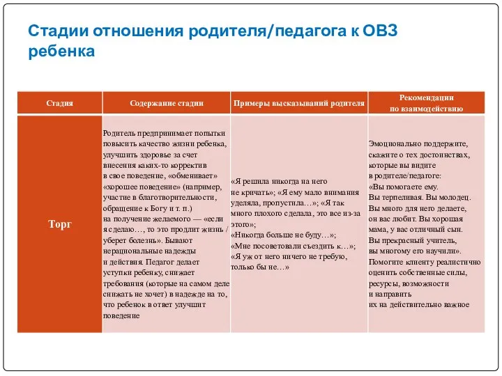 Стадии отношения родителя/педагога к ОВЗ ребенка