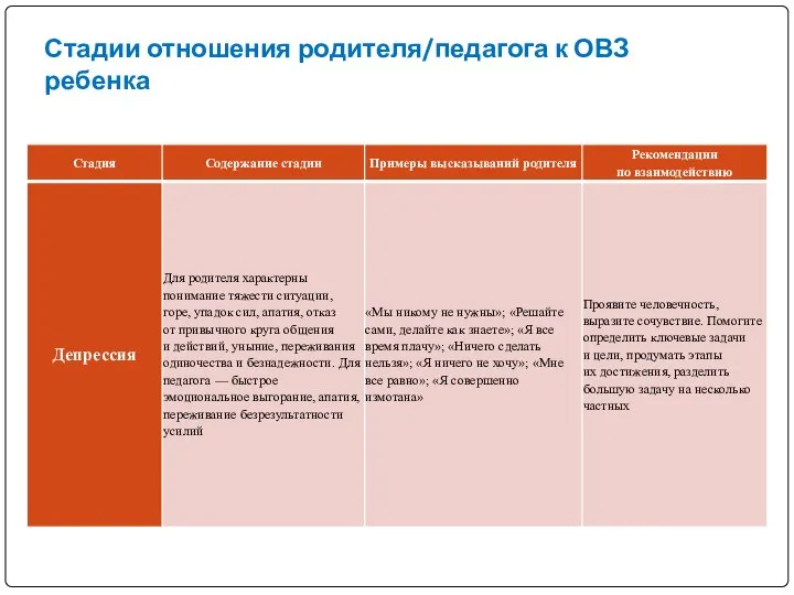 Стадии отношения родителя/педагога к ОВЗ ребенка