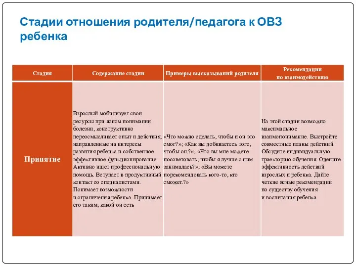 Стадии отношения родителя/педагога к ОВЗ ребенка