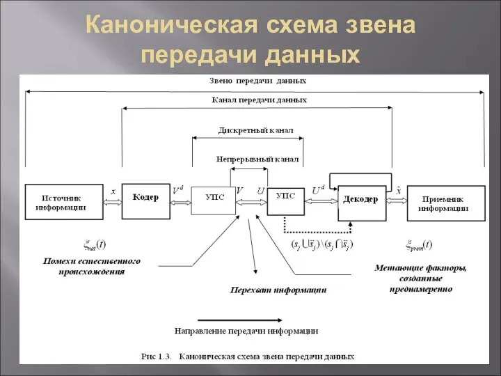 Каноническая схема звена передачи данных