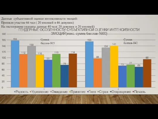 Данные субъективной оценки интенсивности эмоций: Приняли участие 66 чел ( 20