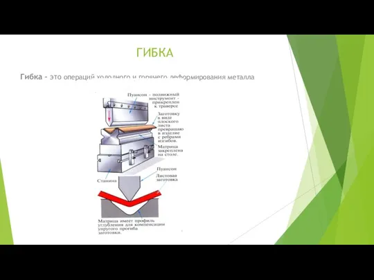 ГИБКА Гибка – это операций холодного и горячего деформирования металла